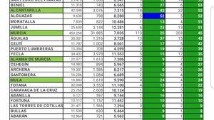 Alhama registra un caso positivo en Covid19 en las últimas horas