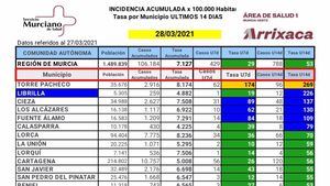 Librilla se mantiene sin nuevos contagios cinco días seguidos