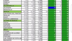 Alhama suma un caso más de Covid19 este domingo