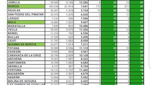 El Covid19 en Alhama sigue estable sin nuevos casos este lunes