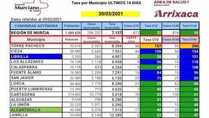 Librilla baja su incidencia a 14 días por debajo de los 200 casos