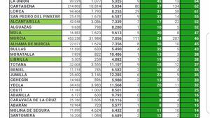 Librilla consolida los niveles bajos de incidencia del Covid19