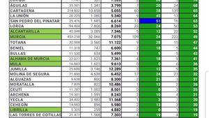 Sin nuevos contagios de Covid19 en Alhama en las últimas horas