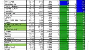 La incidencia a 7 días en Alhama se mantiene en las últimas horas