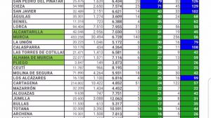 Alhama registra un nuevo caso de Covid19 este lunes