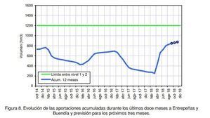 El Ministerio autorizará un trasvase de 20 Hm3 para septiembre