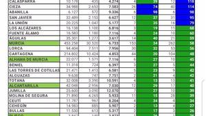 Estabilidad en Alhama en un martes sin nuevos casos de Covid19