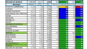 Alhama registra un nuevo brote de Covid19 este jueves