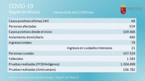 Los casos activos en la Región se mantienen a menos de 600