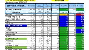 Alhama deja el nivel de riesgo Bajo e ingresa en el Medio/Alto