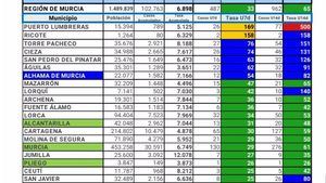 Alhama no registra nuevos casos Covid19 este sábado