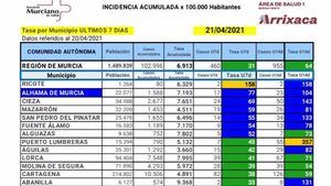 La incidencia en Alhama consolida su fase de ascenso