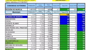 La incidencia del Covid19 en Alhama, estable pese al aumento