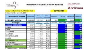 Alhama, el municipio con la incidencia a 7 días más alta