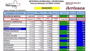 Alhama supera el domingo sin nuevos casos de Covid19