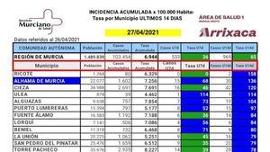 Alhama registra un nuevo brote de 3 casos este lunes