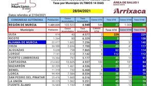 Estabilidad en Alhama sin nuevos contagios este martes