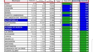 La incidencia del Covid en Alhama, estable en su descenso