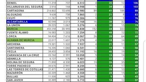 La incidencia en Alhama se 'descuelga' hasta el nivel Bajo