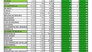 Alhama mantiene su incidencia en el nivel de riesgo Bajo