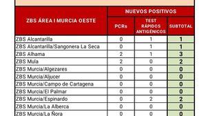 Alhama mantiene su nivel bajo pese a los nuevos casos