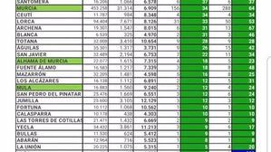 Alhama registra un caso Covid19 este viernes