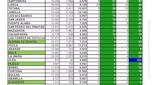 Alhama supera el fin de semana sin nuevos contagios