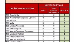 Alhama se mantiene sin nuevos casos de Covid19 este jueves