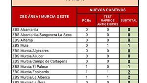 Sin nuevos casos Covid19 en Alhama este viernes