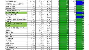 ¿Sin nuevos contagios de Covid19 en Alhama este martes?