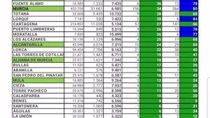 La incidencia del Covid19 en Alhama sube levemente