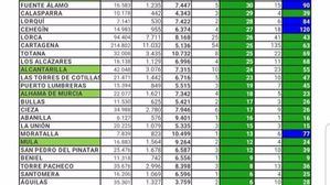 La incidencia del Covid19 se mantiene estable en Alhama