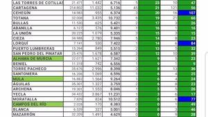 Baja levemente la incidencia a 7 días en Alhama