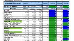 Librilla se mantiene sin nuevos contagios de Covid19