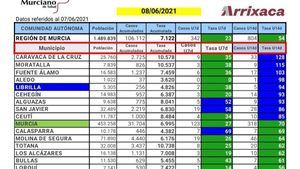 La incidencia sube en Librilla tras un nuevo contagio este lunes