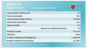 Descienden los casos activos y los pacientes hospitalizados