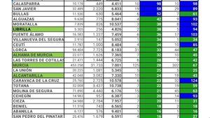 El brote en Alhama suma dos contagios más este martes