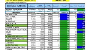 Librilla no registra nuevos casos de Covid19 este martes