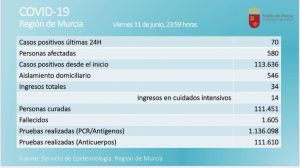 Los casos activos de Covid19 se mantienen por debajo de 600