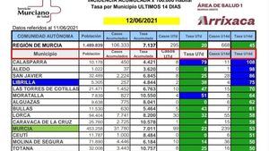 Librilla se mantiene estable sin nuevos contagios este viernes