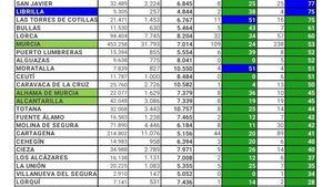 Alhama registra un nuevo contagio este sábado