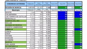 Alhama registra un caso de Covid19 este domingo