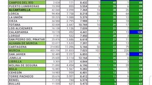 Alhama registra 2 casos de Covid19 este martes