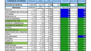 Alhama registra un nuevo caso de Covid19 este miércoles