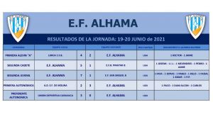 Positivo balance de fin de semana para la EF Alhama