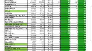 Alhama finaliza el mes de junio con un caso este miércoles