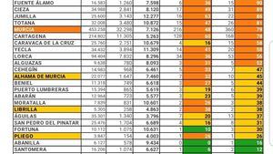 Alhama registra dos casos de Covid19 este lunes