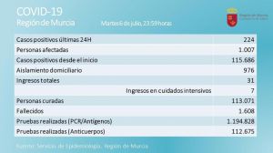 Salud confirma 3 casos más de Covid19 en Alhama este martes