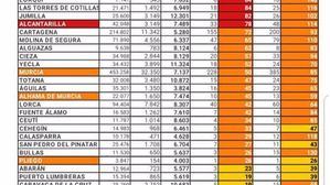 Alhama suma 10 contagios de Covid19 en los últimos 7 días