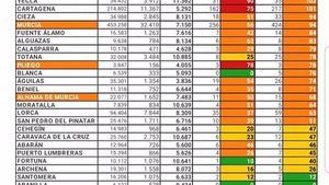 Alhama suma dos contagios de Covid19 este miércoles